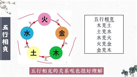 土木火金水|五行生克（哲学理论）